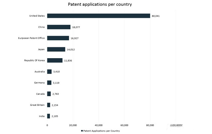 数据显示：全球VRAR专利数量激增，申请超过30000份.png