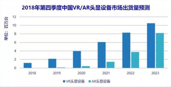 IDC：2018年度中国VR头显出货量达116.8万台，AR设备出货量达3.2万台