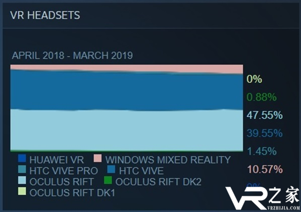 4月Steam硬件调查公布，Rift/Vive差距缩小