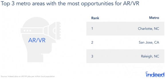 Indeed发布调查报告：VR / AR职位空缺增加了1314％