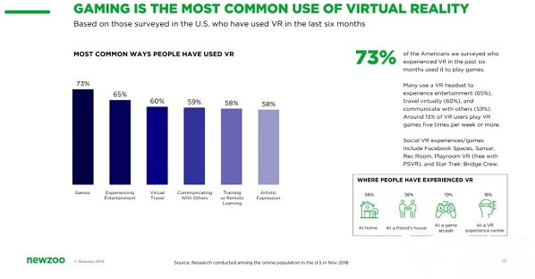 NewZoo报告：24%的美国VR用户用三星的产品2.png