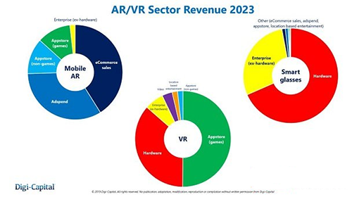 Digi-Capital预测到2023年AR安装基数将达到25亿.png