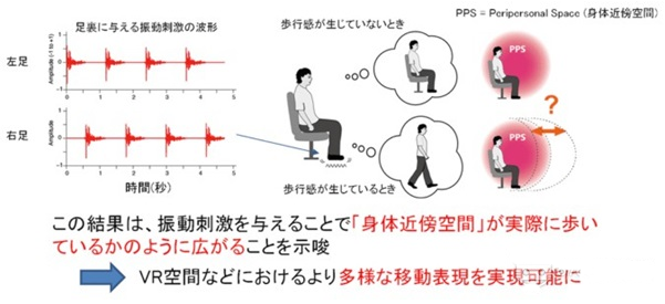 NTT推出VR模拟技术：让坐着的体验者产生走路的错觉.png