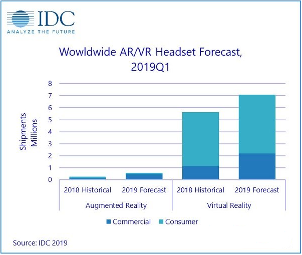 VRAR头显出货量在2019年第一季度同比增长27.2％.png