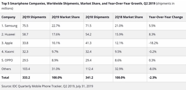 IDC：2019年Q2全球智能手机出货量为3.332亿部 同比下降2.3%.png