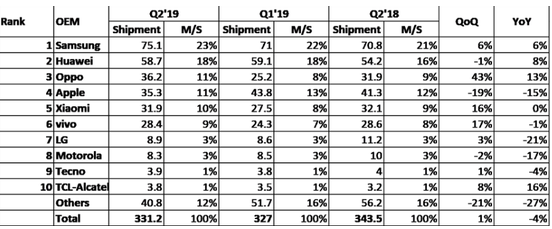 报告显示：iPhone Q3出货量下降15% 市场份额排名第四.png