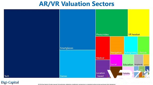 Digi-Capital报告显示全球ARVR初创公司总估值达到450亿美元.png
