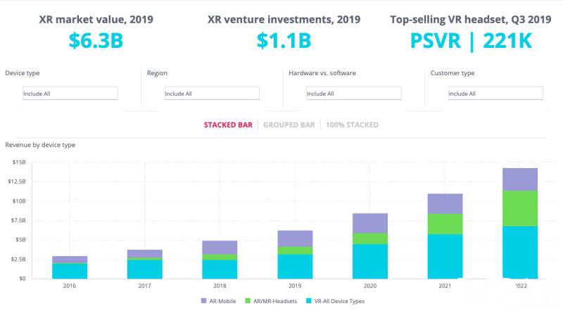 SuperData发布XR报告：预计19年VR硬件营收21亿美元