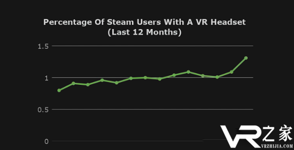 Steam硬件调查1月VR头显用户比例跃升至历史最高水平1.31％