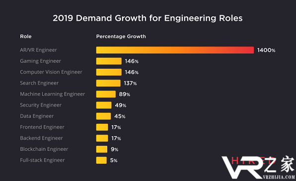 Hired年度报告：VR/AR工程师招聘需求增长猛增1400％