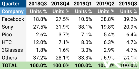 IDC透露VR行业市场销量占比，3Glasses2019Q3市场份额与HTC持平.png