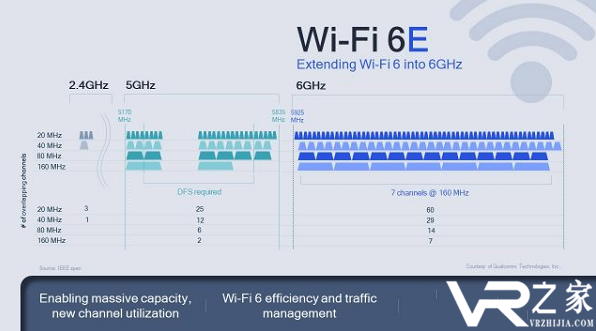 高通发布全新Wi-Fi 6E无线芯片，支持流畅体验VR内容