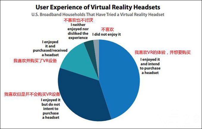 最想买Oculus！美国超一半宽带用户想买VR设备.jpg