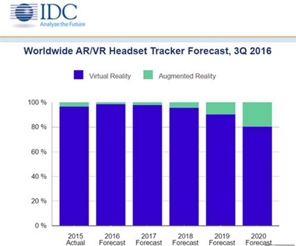 VRAR头盔出货量2020年将达7600万台