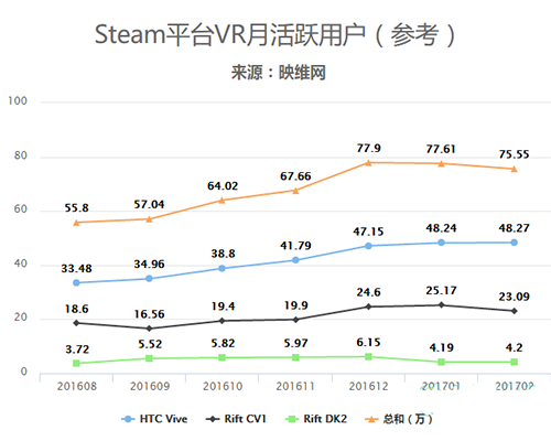 Touch功劳，Steam平台Oculus用户翻倍.png