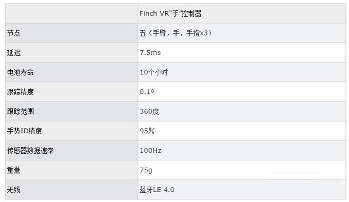 VR中随心所欲!手部跟踪硬件Finch VR参数曝光2.jpg