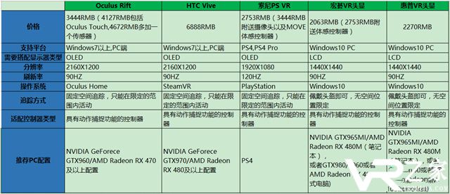 高端VR头显各项参数对比 Win10头显性价比高2.jpg