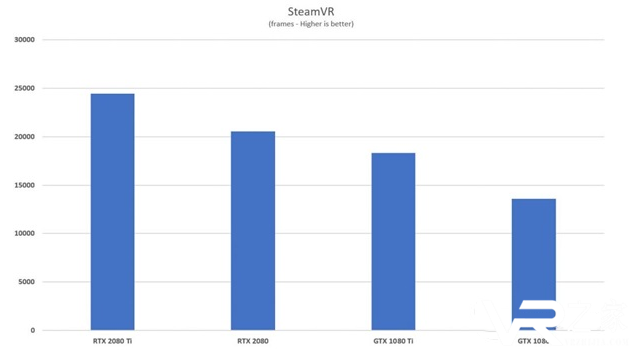 英伟达新核弹2080TI即将发售！VR表现比1080TI强50%以上.png