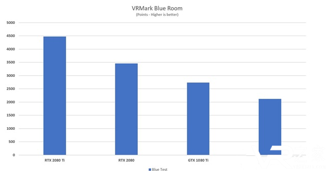 英伟达新核弹2080TI即将发售！VR表现比1080TI强50%以上2.png