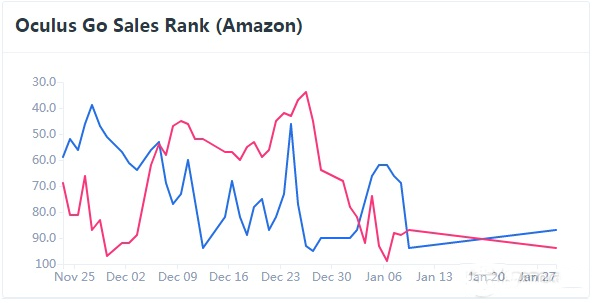 亚马逊数据报告：Oculus Go持续热销，PSVR销量最高2.png