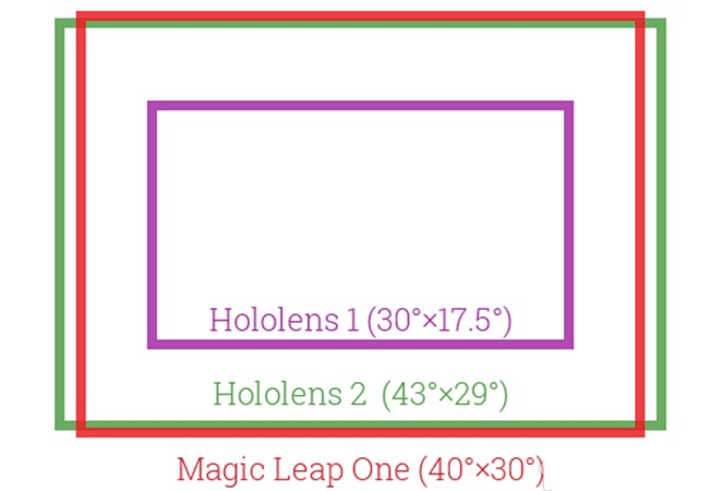 微软公布HoloLens 2真实视角参数.png