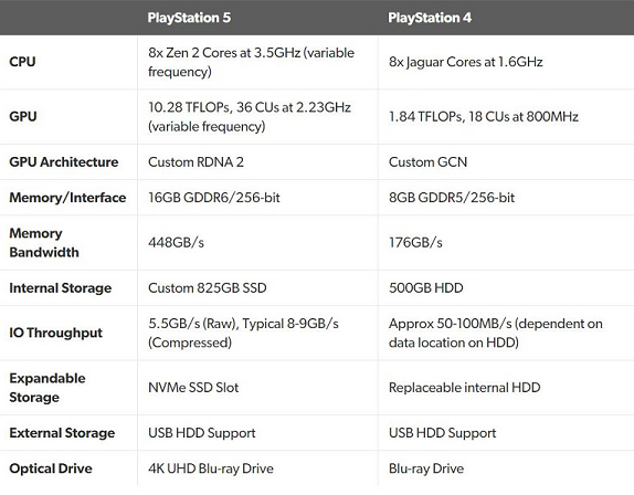 索尼新主机PS5详细硬件架构公布，首发兼容100款PS4游戏2.png