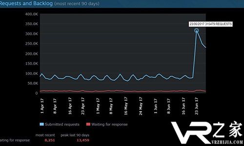 剁完后悔了？Steam夏促第一天收到30万退款申请.jpg