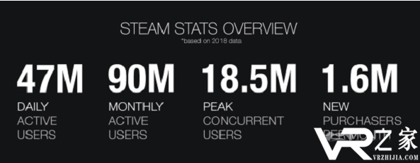 Steam官方报告：月活跃用户达9000万，日活跃用户达4700万.png