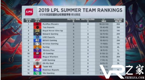 LPL赛后积分榜：TES战胜JDG稳坐联盟第二，夏之EDG再获两连胜！