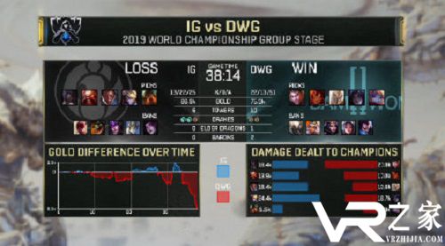 《英雄联盟》S9全球总决赛小组赛第三日：iG败于DWG