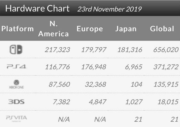 上周全球市场硬件销量排行 NS携《宝可梦》大卖65万台.png