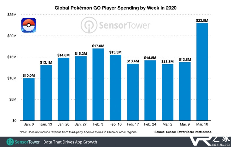 虽受疫情影响《精灵宝可梦GO》上周收入创今年记录