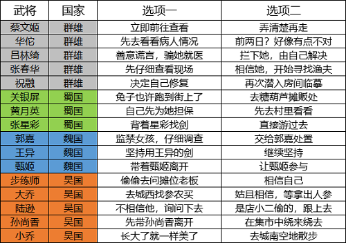 三国志幻想大陆好感度提升方法