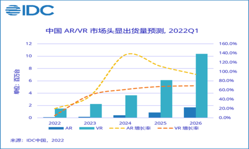 2022年Q1中国VR头显出货25.7万台